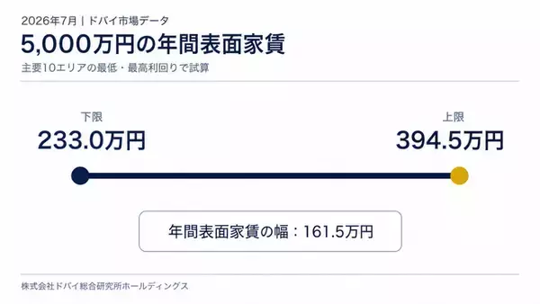 ドバイ総研、主要10エリアの表面家賃を調査　5,000万円の物件で月19.4万～32.9万円