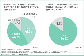 【約6割が脂肪吸引に興味あり】ダウンタイムは「隠せる秋冬」が狙い目！9割が太りやすさを実感する秋冬に“自力ダイエットを卒業する”女性が増加？