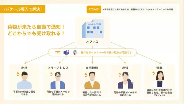 「オフィスの荷物管理を変革する「トドケール」。人とモノをつなぐというミッションのもと実現したサービス誕生秘話と未来の展望」の画像