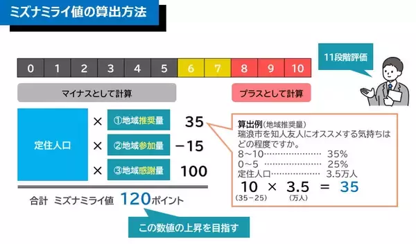 「市内外に魅力を発信する岐阜県瑞浪市『みずなみプロモーション』の取り組み。地域への愛を数値化した【MIZUNAMI×未来＝ミズナミライ値】の向上で持続可能な未来へ」の画像