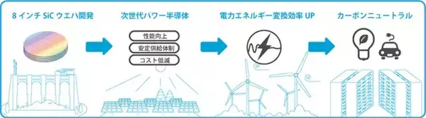 「次世代パワー半導体に用いるウェハ技術開発」がNEDOのグリーンイノベーション基金事業で採択