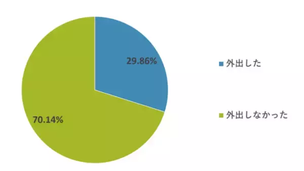 今年のゴールデンウイークは最大10連休。昨年は70.14%が”外出しなかった”ということがわかりました。