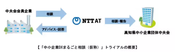共に進める「中小企業DXまるごと相談（仮称）」のトライアルを開始