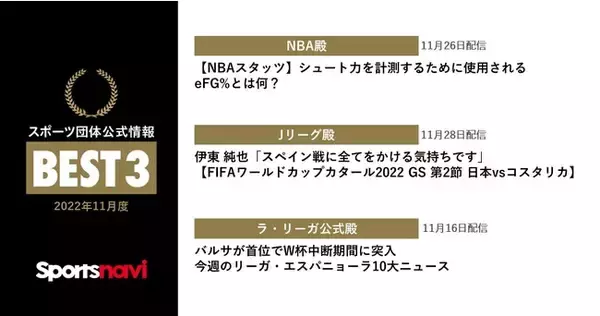 NBA、Jリーグ、ラ・リーガ公式が受賞！ スポーツ団体公式情報月間ベスト3(2022年11月度)