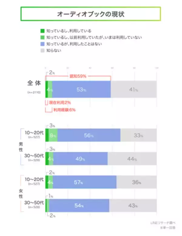 【LINEリサーチ】オーディオブックの認知率は6割弱、今後の利用意向はおよそ3割という結果に
