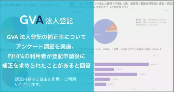「GVA 法人登記の補正率についてアンケート調査を実施。約10%の利用者が登記申請後に補正を求められたことがあると回答」の画像