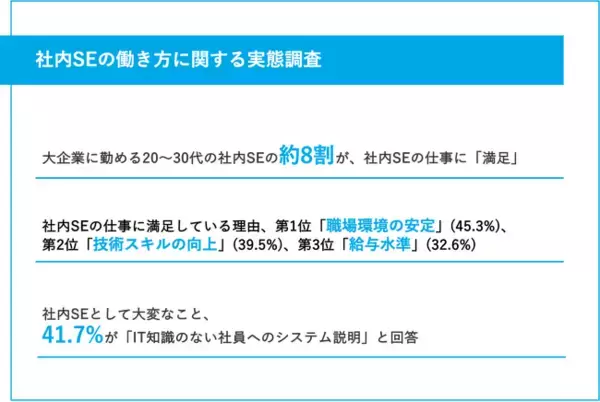 【社内SE意識調査】続く賃上げ、実態は？大企業20～30代社内SE、仕事の満足理由　第3位「給与水準」、第2位「技術スキルの向上」を抑え、第1位は・・・？