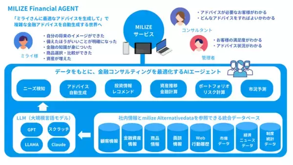 AIと金融DXのMILIZEが、最新のAI技術であるエージェントモデル（*１）を搭載した「MILIZE Financial AGENT」を発表
