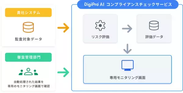 製薬業界向け「DigiPro(R)AI コンプライアンスチェックサービス」の提供開始
