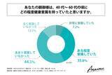 「80歳以上で健康な人の4割強が、40代～60代の頃から少なからず健康意識を持っていた！株式会社Wellness Landが「健康な80歳以上の方の過去の生活習慣」に関する調査を実施！」の画像1
