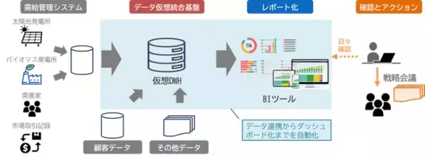 「インテック、データ利活用を可能にするクラウド管理基盤を構築し、清水建設グループの電力事業における実績管理業務のDXを支援」の画像