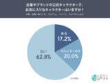 「企業キャラは“かわいい”で終わらせない？好きの入口は「見た目」59.1％、もっと知りたくなる接点は「キャラらしい商品紹介」が最多」の画像1