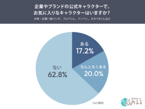 企業キャラは“かわいい”で終わらせない？好きの入口は「見た目」59.1％、もっと知りたくなる接点は「キャラらしい商品紹介」が最多