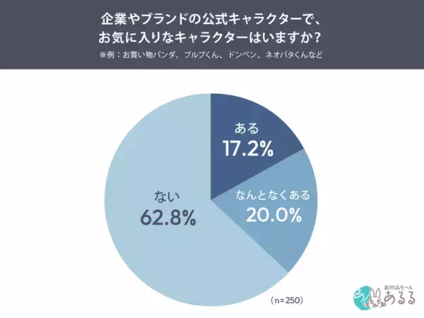 企業キャラは“かわいい”で終わらせない？好きの入口は「見た目」59.1％、もっと知りたくなる接点は「キャラらしい商品紹介」が最多