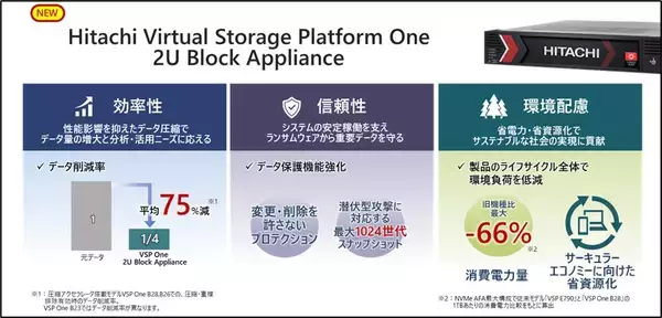 「「データ爆発時代」を乗り越える、次世代ミッドレンジストレージ。若手開発担当者が語る、高効率なデータ圧縮を実現した「VSP One 2U Block Appliance」誕生の裏側。」の画像