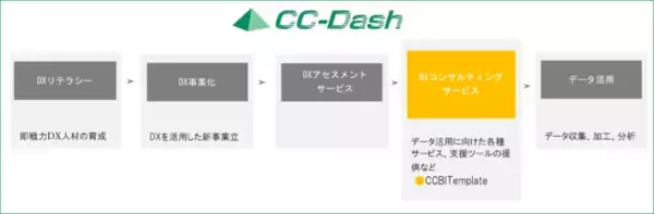 クロスキャット、スピーディな経営の意思決定をサポートする経営ダッシュボード構築サービス「CC-MicView」提供開始