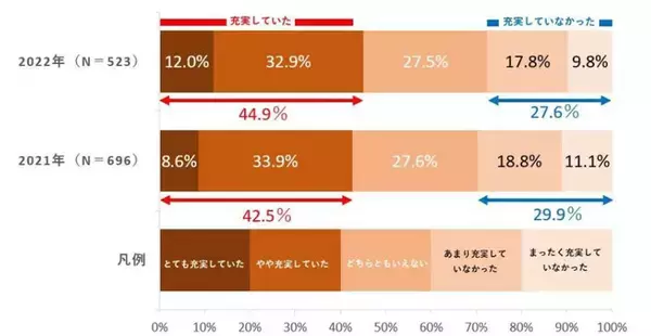 【生活の充実度調査2022】今年1年間「生活が充実していた」人は昨年調査から上昇