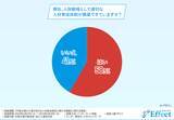 「【人財戦略としての人材育成体制の構築】ができている企業は約６割。一方で、構築できていない企業が抱える課題とは？」の画像1