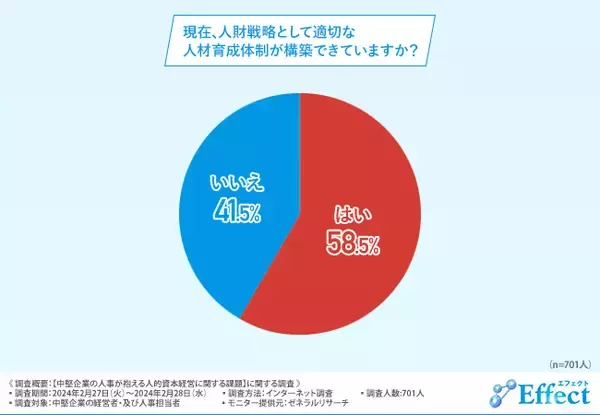 【人財戦略としての人材育成体制の構築】ができている企業は約６割。一方で、構築できていない企業が抱える課題とは？