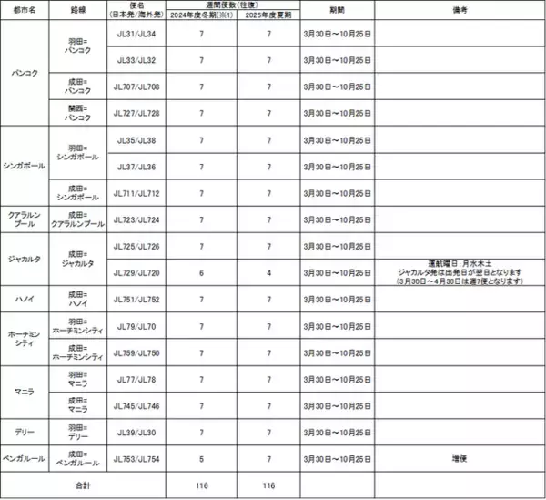 JAL、2025年度 路線便数計画を決定