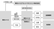 私募REIT「東京メトロプライベートリート投資法人」の運用を開始します