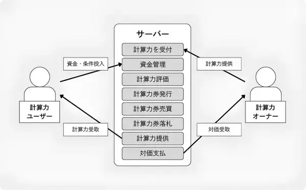 モルゲンロット、生成AI開発向けに計算資源を取引するプラットフォーム技術の特許を取得
