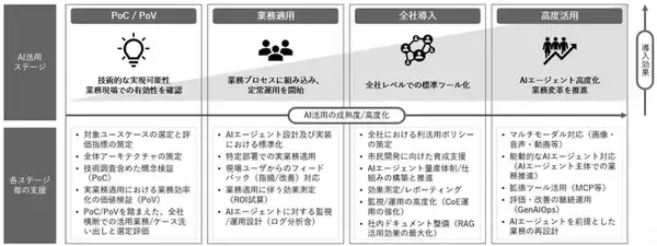 電通総研、「Microsoft Foundry（マイクロソフト ファウンドリー）」を活用したAIエージェント構築支援サービスを提供開始