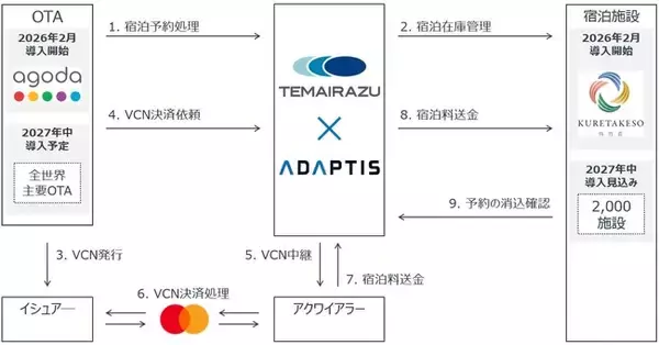 「Agodaとの連携により、宿泊予約から精算までを自動化する宿泊施設向けサービスを提供開始」の画像