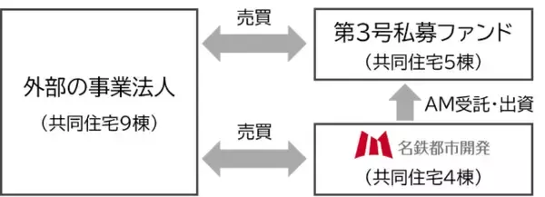 第3号不動産私募ファンドを組成・運用開始しました