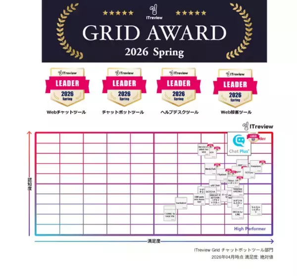 ITreview Grid Award 2026 Spring の4部門で27期連続Leaderに選出