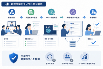 AI時代のシステム開発を支えるプロジェクト管理プラットフォーム「ProPM」