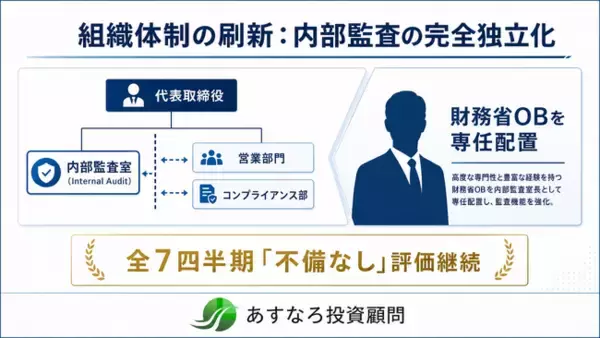 あすなろ投資顧問、行政処分（解決済）からの軌跡をデータで全公開。「広告審査件数約2.6倍増」「顧客アンケート約32倍増」で目指す、透明性と顧客本位の新たなコンプライアンス態勢