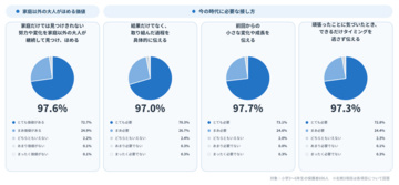 【進研ゼミ 小学講座】小学生親子696組に「ほめ方」を調査 小学生の保護者の71.7％が「ほめる前に、できていない点が目につく」 子どもは「結果」よりも「具体的なよさ」「頑張り」を見てほしい