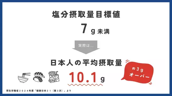 「美味しいと健康が両立できる世界を目指して。10周年のスタートアップ企業による次世代調味料、塩分コントロール技術を用いた『零(しお)』の誕生秘話と発売までの裏側」の画像