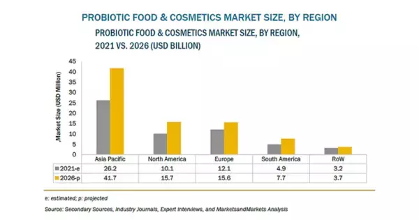 プロバイオティクス食品および化粧品の市場規模、2026年に845億米ドル到達予測