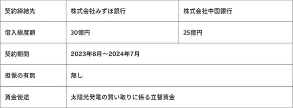 持株会社を通じ、太陽光発電所の買い取り資金を調達