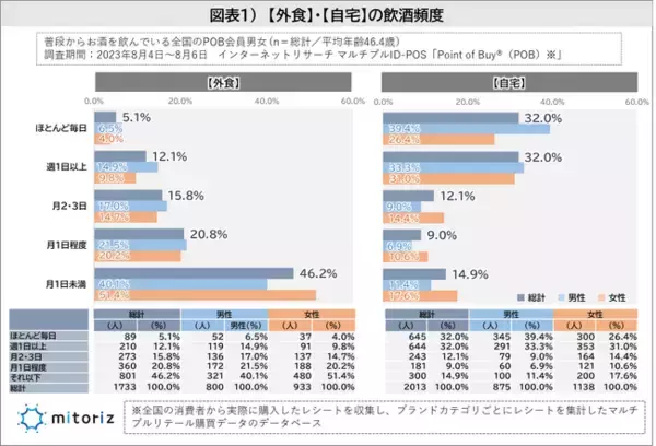 男性の飲酒頻度は「ほとんど毎日」が4割に迫り最も多い結果に！お酒の情報入手先は「店頭」が最重視されており、次点の「TVCM」に大差