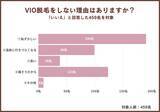 「【2024年最新】VIO脱毛をしている男性の割合は35％という結果に｜男性701名を対象にアンケート調査」の画像1
