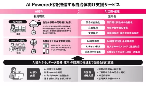 TOPPAN、AI Powered化を推進する自治体向け支援サービスを提供開始