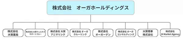 株式会社 大賀薬局がグループ経営体制へ移行持株会社「株式会社オーガホールディングス」を新設