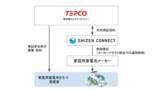 「Shizen Connectが、東京電力EPと低圧リソースを用いた容量市場向け制御の共同トライアルを実施」の画像1