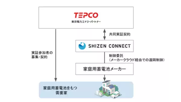 Shizen Connectが、東京電力EPと低圧リソースを用いた容量市場向け制御の共同トライアルを実施