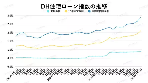 「金利上昇は市場を壊さないで、選別する ― 首都圏マンション構造転換の実態」の画像