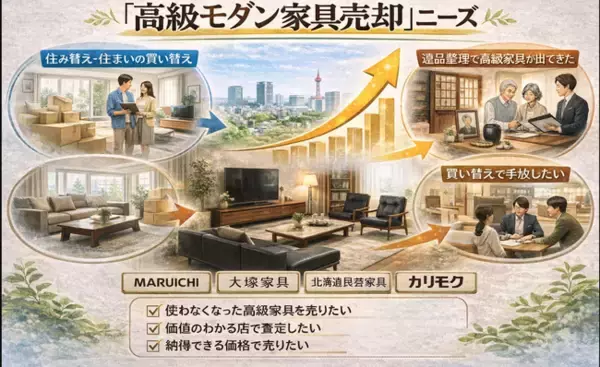 千葉県で「アルフレックス家具の買取強化」を開始｜購入10年以内は10,000円買取保証、SELUNOとの共同販売ルート構築により、人気モデルの高価買取体制を構築。