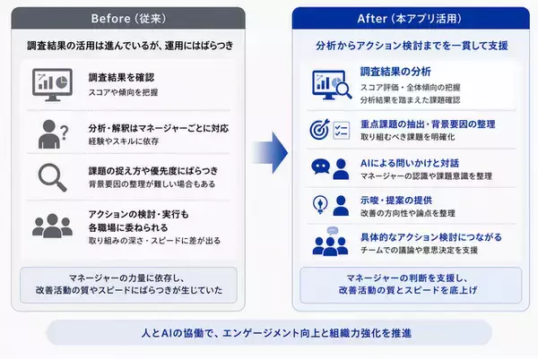 「生成AIを活用した管理職向け従業員エンゲージメント改善支援アプリを開発・本格導入」の画像