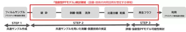 ＺＡＣＲＯＳ、9社連携でプラスチック（容器包装）資源循環の 動静脈連携モデル実証を開始（環境省請負事業）