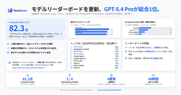 OrcaRouter、モデルリーダーボードを更新 - OpenAIの「GPT-5.4 Pro」が総合1位