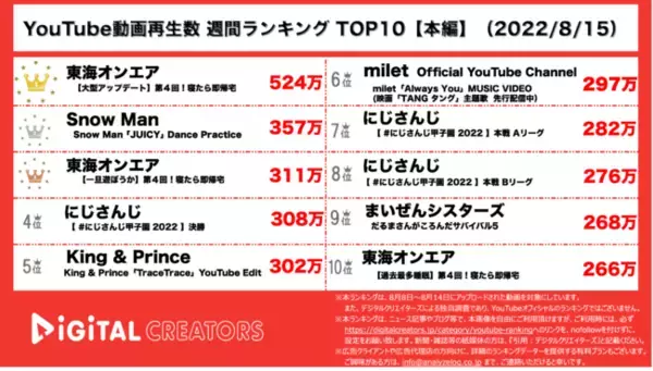 【YouTubeランキングTOP10】週間動画再生数～【大炎上】東海オンエア：スカイピース、他とのコラボ動画は正解か~