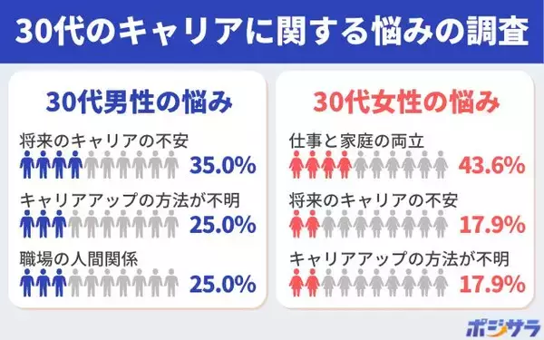 【調査レポート】30代のキャリアに関するもっとも多かった悩みは？1位の悩みは男女で圧倒的な差が！