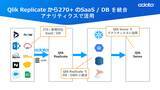 「Qlik のデータレプリケーションツールでのCData ODBC Drivers 利用をCData がサポート」の画像1